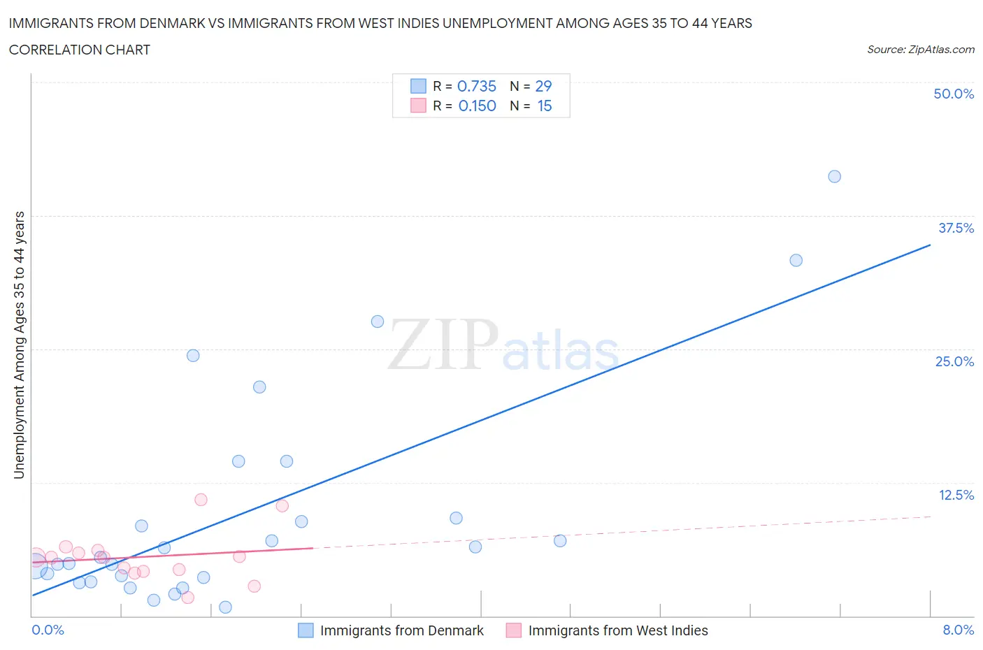 Immigrants from Denmark vs Immigrants from West Indies Unemployment Among Ages 35 to 44 years