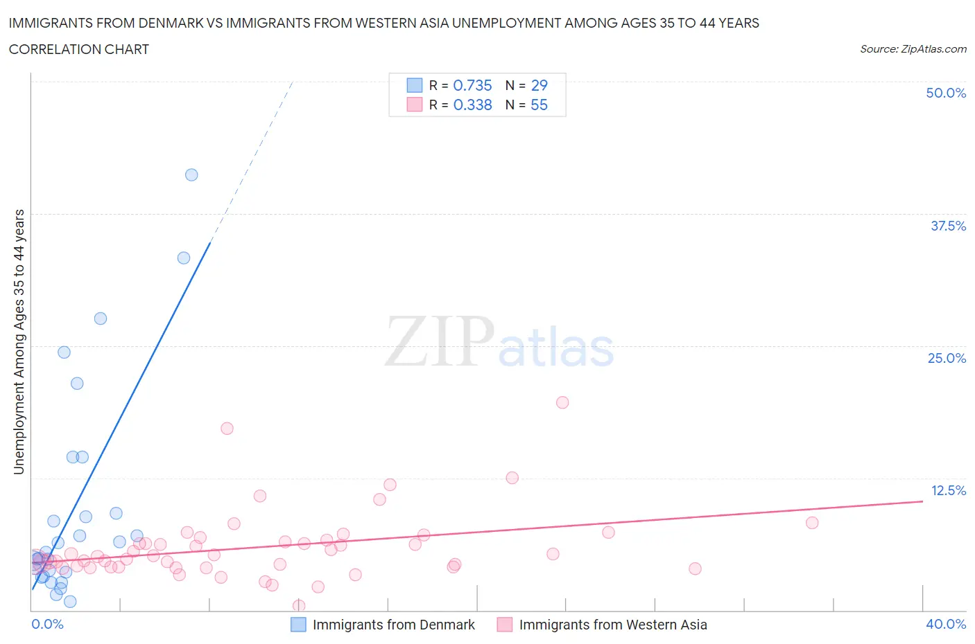 Immigrants from Denmark vs Immigrants from Western Asia Unemployment Among Ages 35 to 44 years