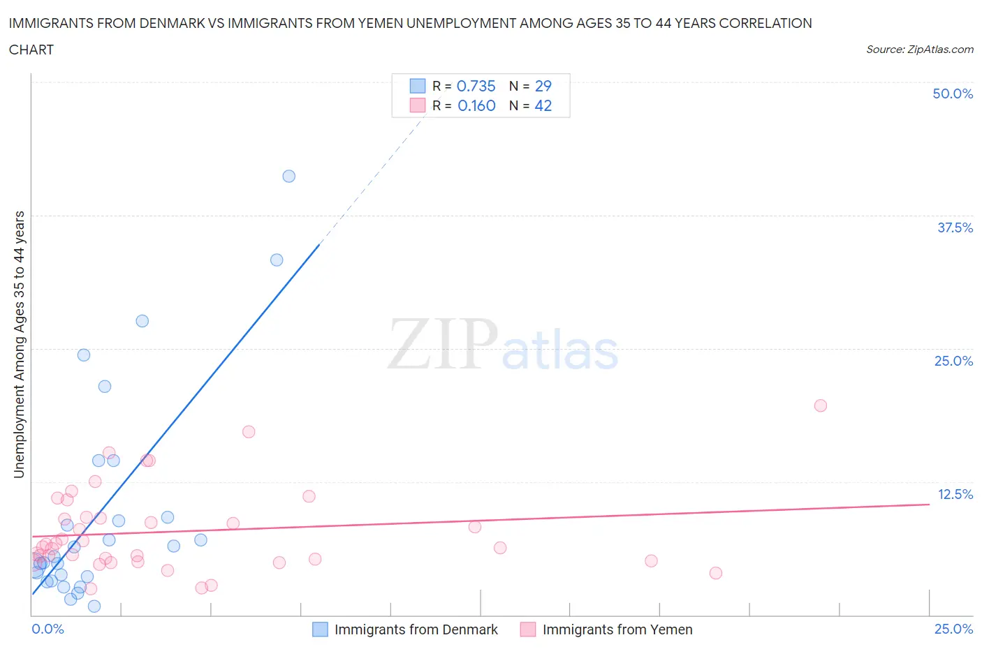 Immigrants from Denmark vs Immigrants from Yemen Unemployment Among Ages 35 to 44 years
