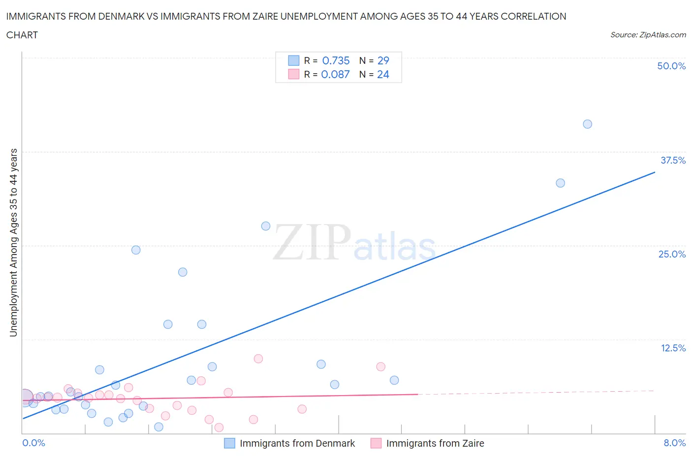 Immigrants from Denmark vs Immigrants from Zaire Unemployment Among Ages 35 to 44 years