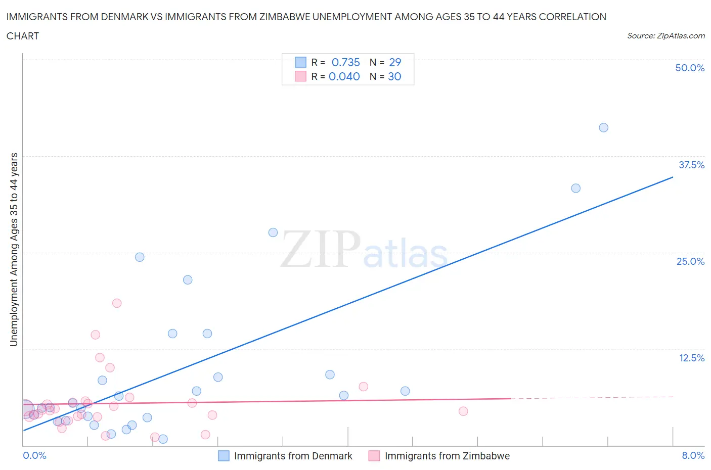 Immigrants from Denmark vs Immigrants from Zimbabwe Unemployment Among Ages 35 to 44 years