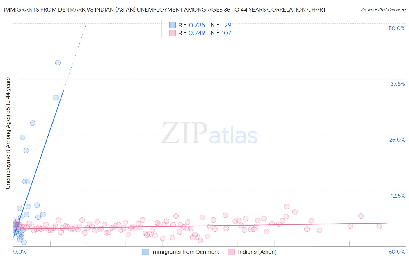Immigrants from Denmark vs Indian (Asian) Unemployment Among Ages 35 to 44 years