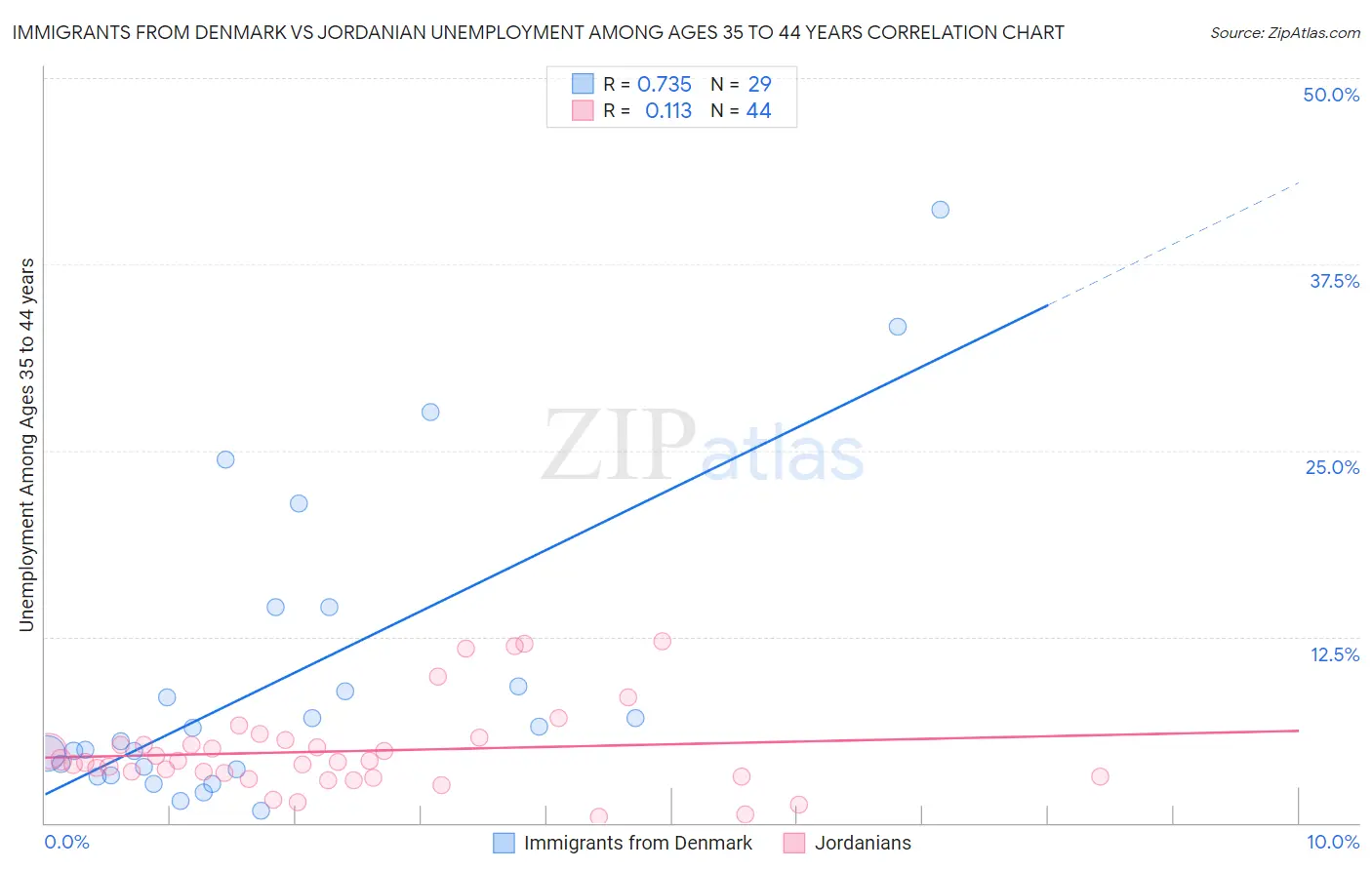 Immigrants from Denmark vs Jordanian Unemployment Among Ages 35 to 44 years