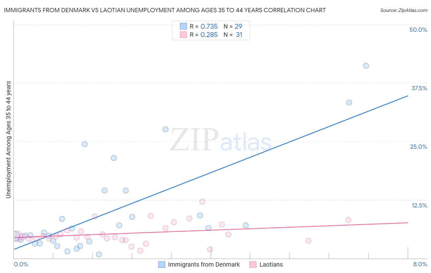 Immigrants from Denmark vs Laotian Unemployment Among Ages 35 to 44 years