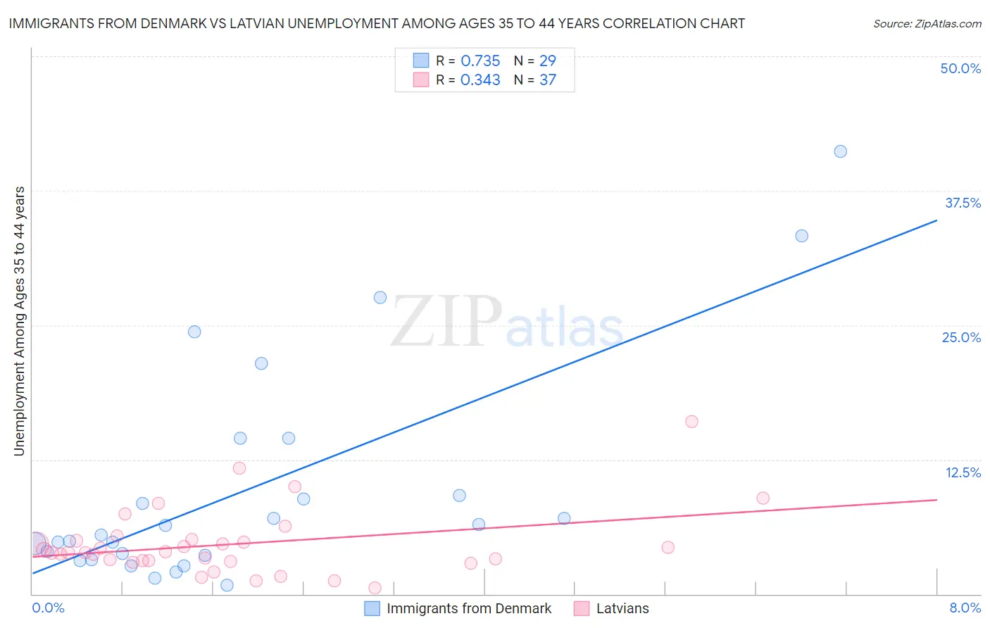 Immigrants from Denmark vs Latvian Unemployment Among Ages 35 to 44 years