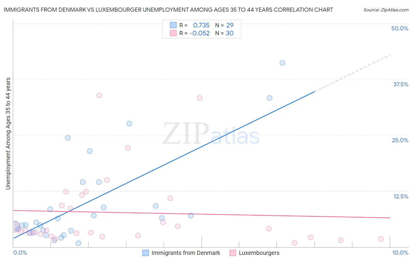 Immigrants from Denmark vs Luxembourger Unemployment Among Ages 35 to 44 years