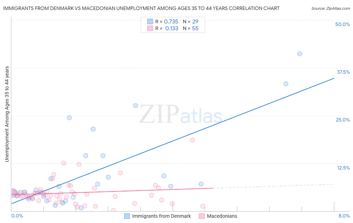 Immigrants from Denmark vs Macedonian Unemployment Among Ages 35 to 44 years