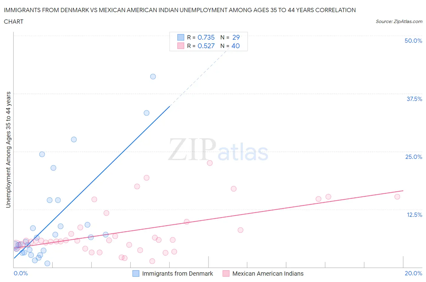 Immigrants from Denmark vs Mexican American Indian Unemployment Among Ages 35 to 44 years