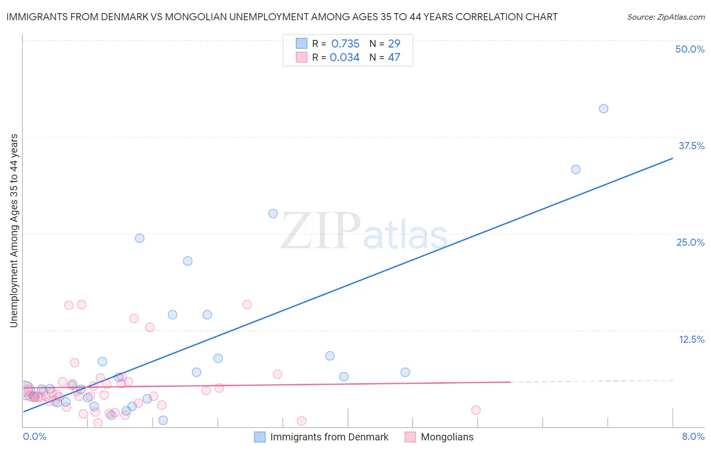 Immigrants from Denmark vs Mongolian Unemployment Among Ages 35 to 44 years