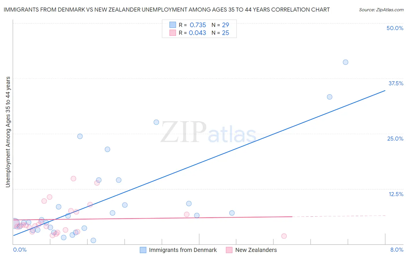 Immigrants from Denmark vs New Zealander Unemployment Among Ages 35 to 44 years