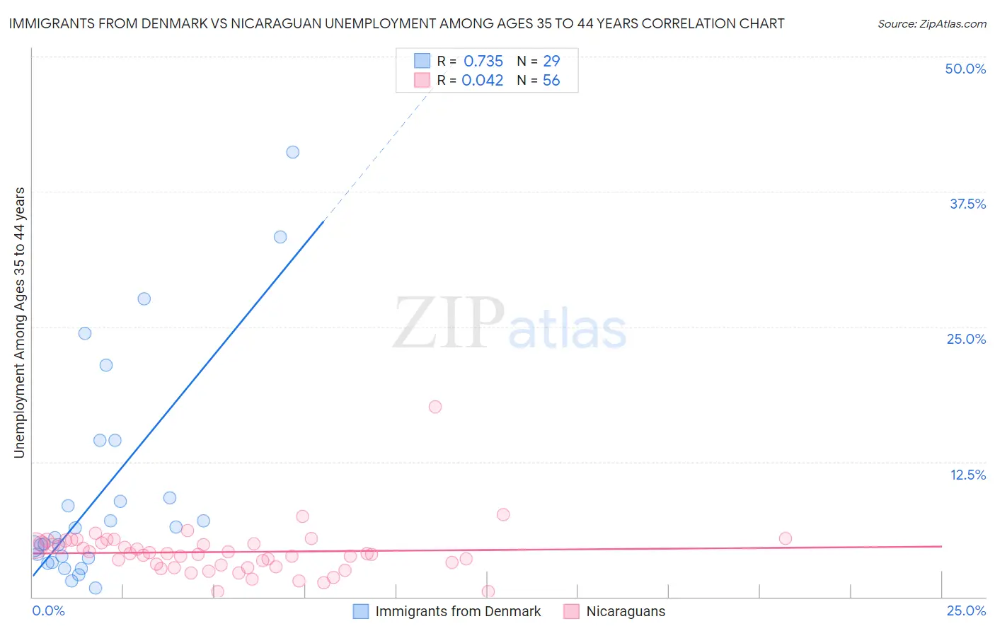 Immigrants from Denmark vs Nicaraguan Unemployment Among Ages 35 to 44 years