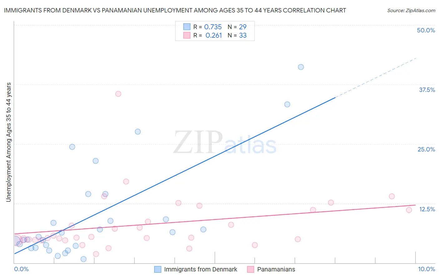 Immigrants from Denmark vs Panamanian Unemployment Among Ages 35 to 44 years