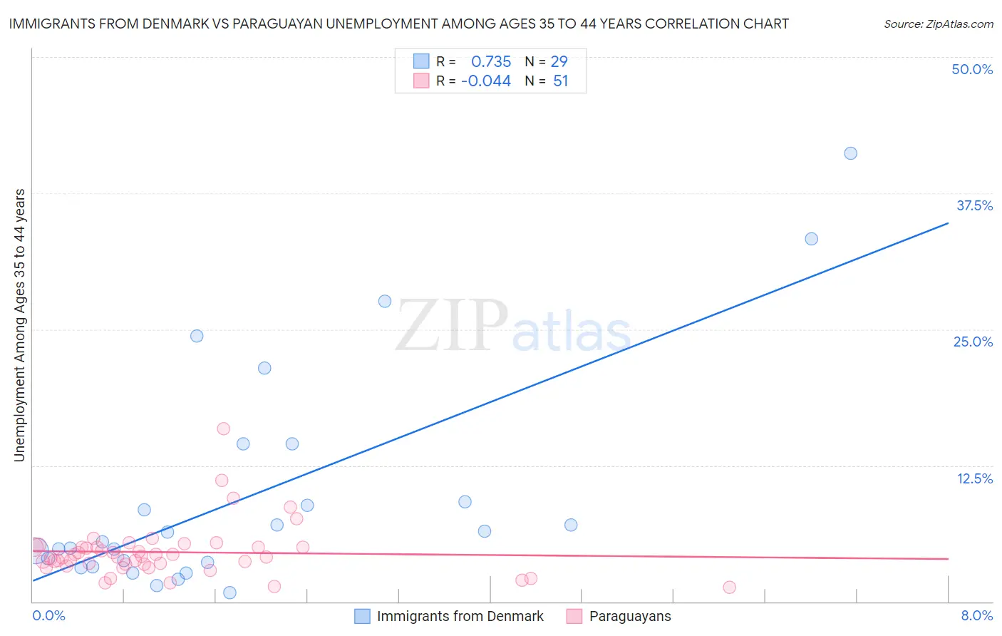 Immigrants from Denmark vs Paraguayan Unemployment Among Ages 35 to 44 years