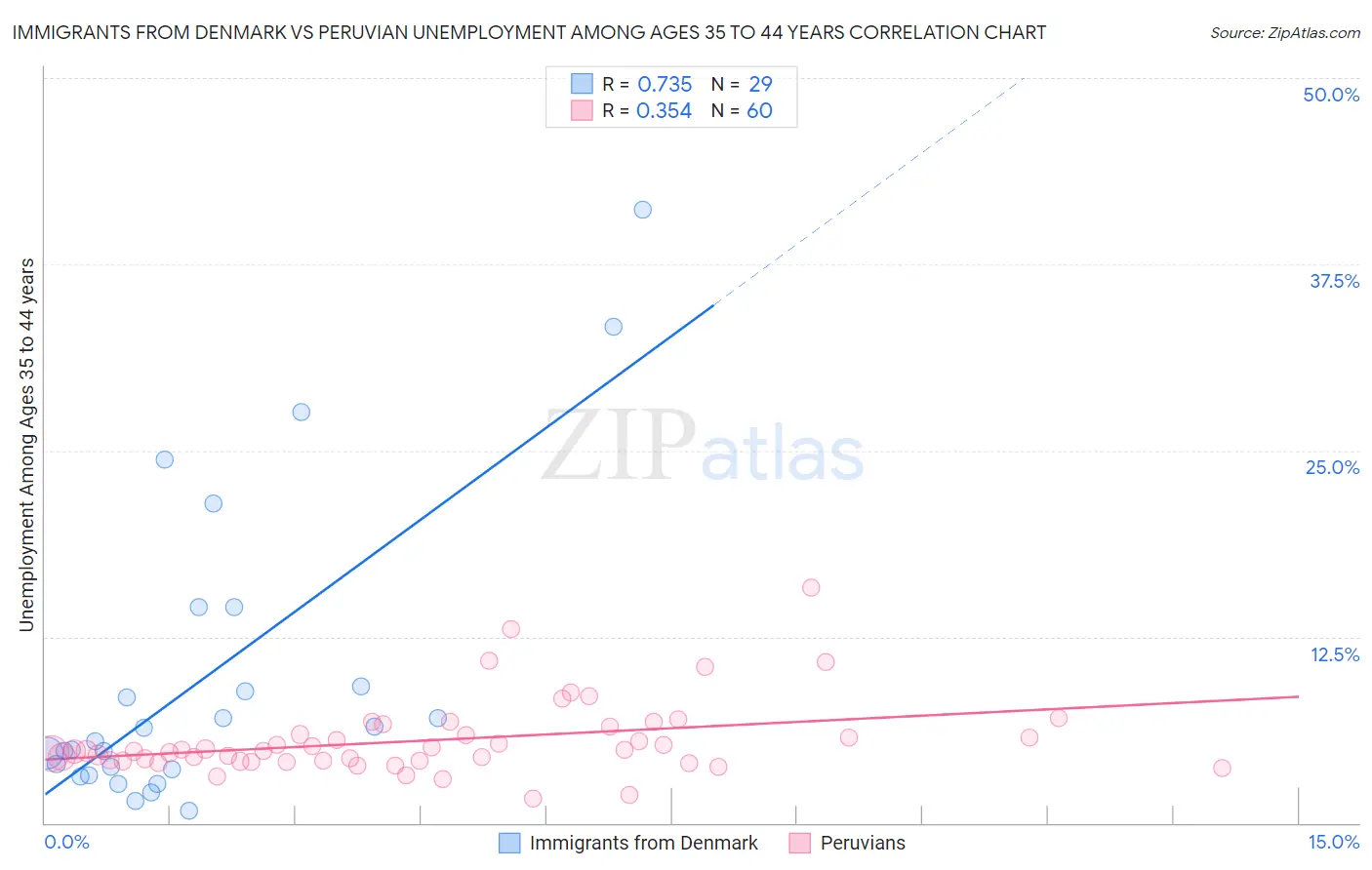 Immigrants from Denmark vs Peruvian Unemployment Among Ages 35 to 44 years