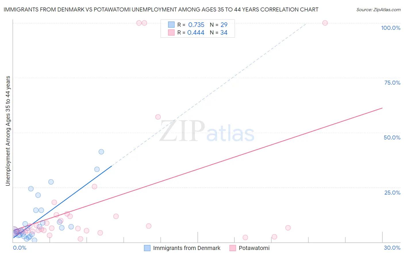 Immigrants from Denmark vs Potawatomi Unemployment Among Ages 35 to 44 years