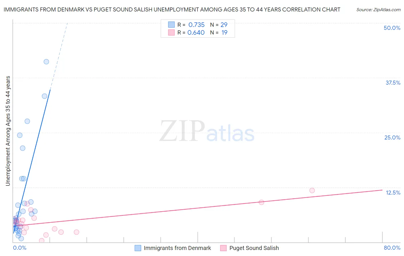 Immigrants from Denmark vs Puget Sound Salish Unemployment Among Ages 35 to 44 years