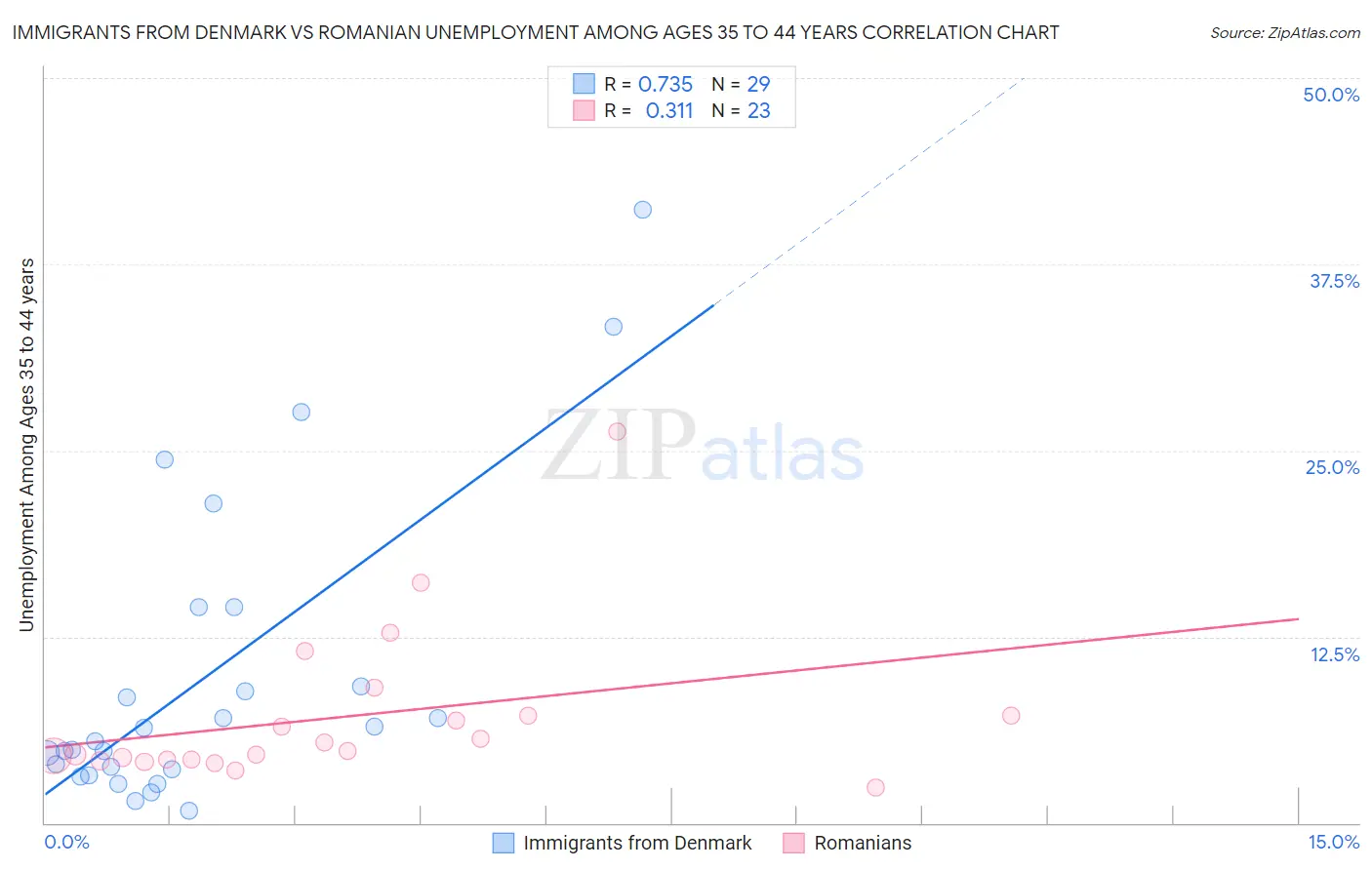 Immigrants from Denmark vs Romanian Unemployment Among Ages 35 to 44 years