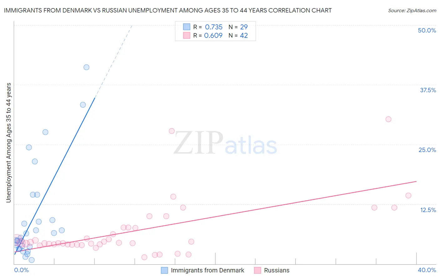 Immigrants from Denmark vs Russian Unemployment Among Ages 35 to 44 years