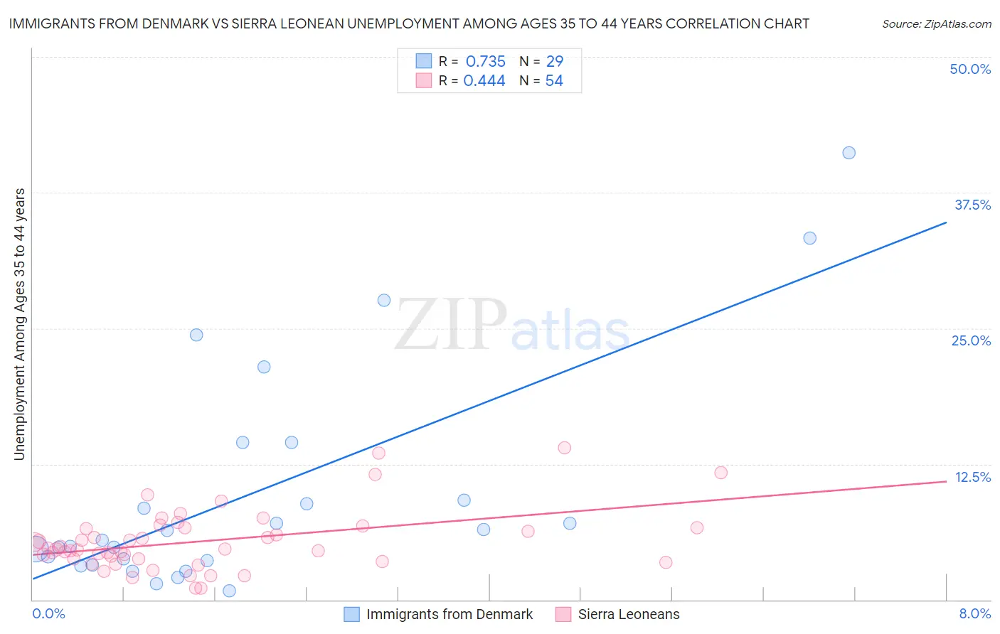 Immigrants from Denmark vs Sierra Leonean Unemployment Among Ages 35 to 44 years