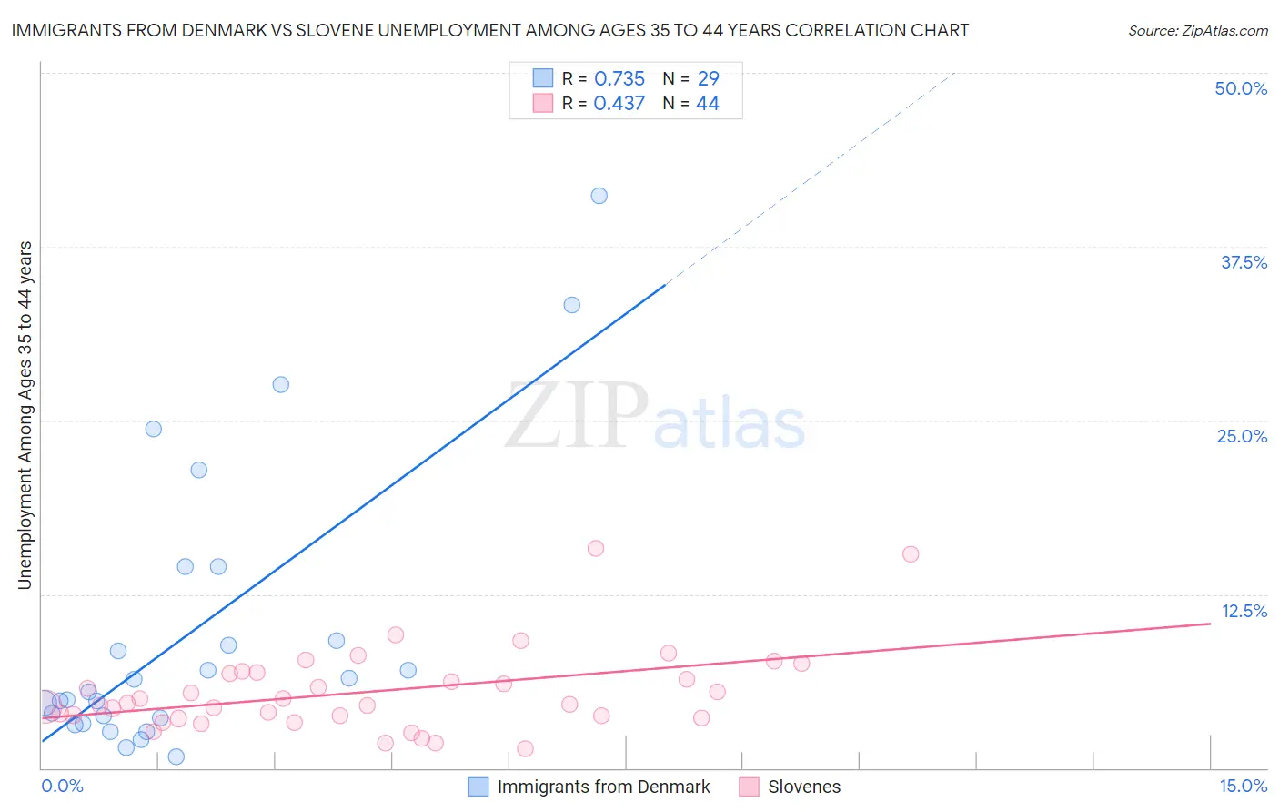 Immigrants from Denmark vs Slovene Unemployment Among Ages 35 to 44 years