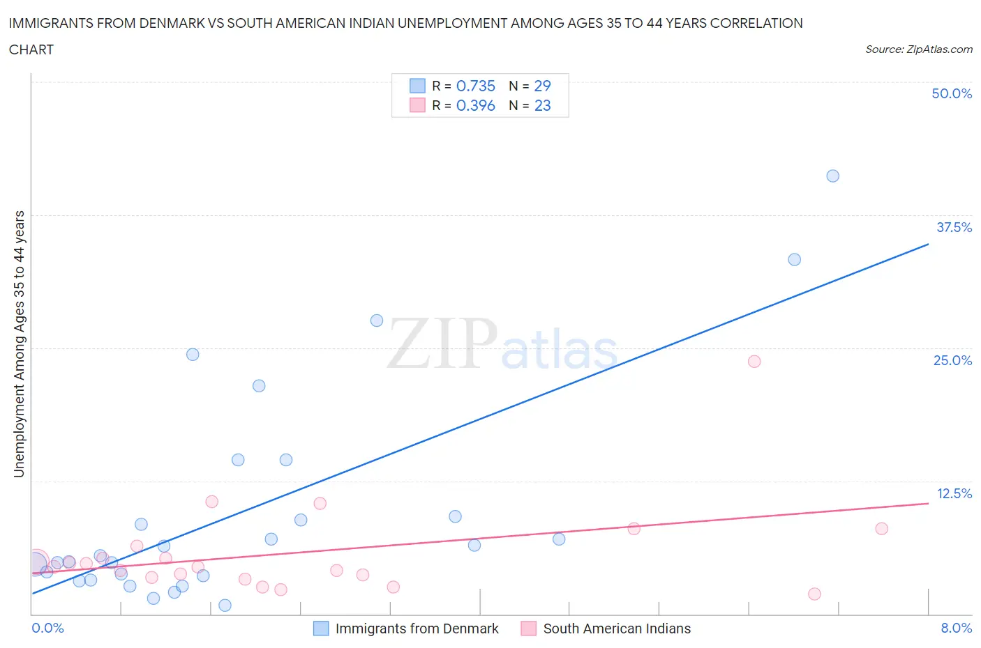 Immigrants from Denmark vs South American Indian Unemployment Among Ages 35 to 44 years