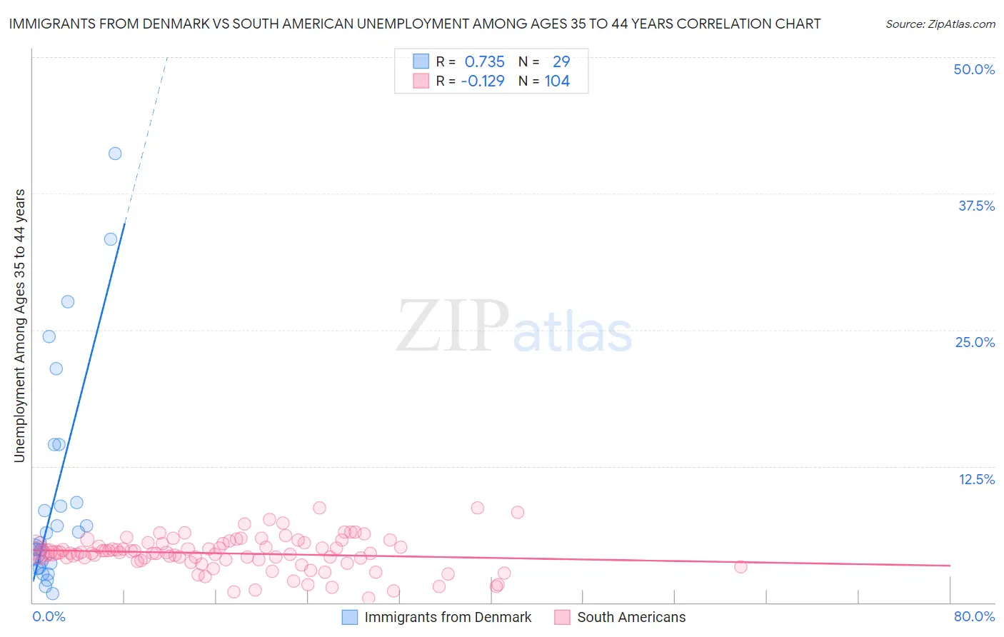 Immigrants from Denmark vs South American Unemployment Among Ages 35 to 44 years