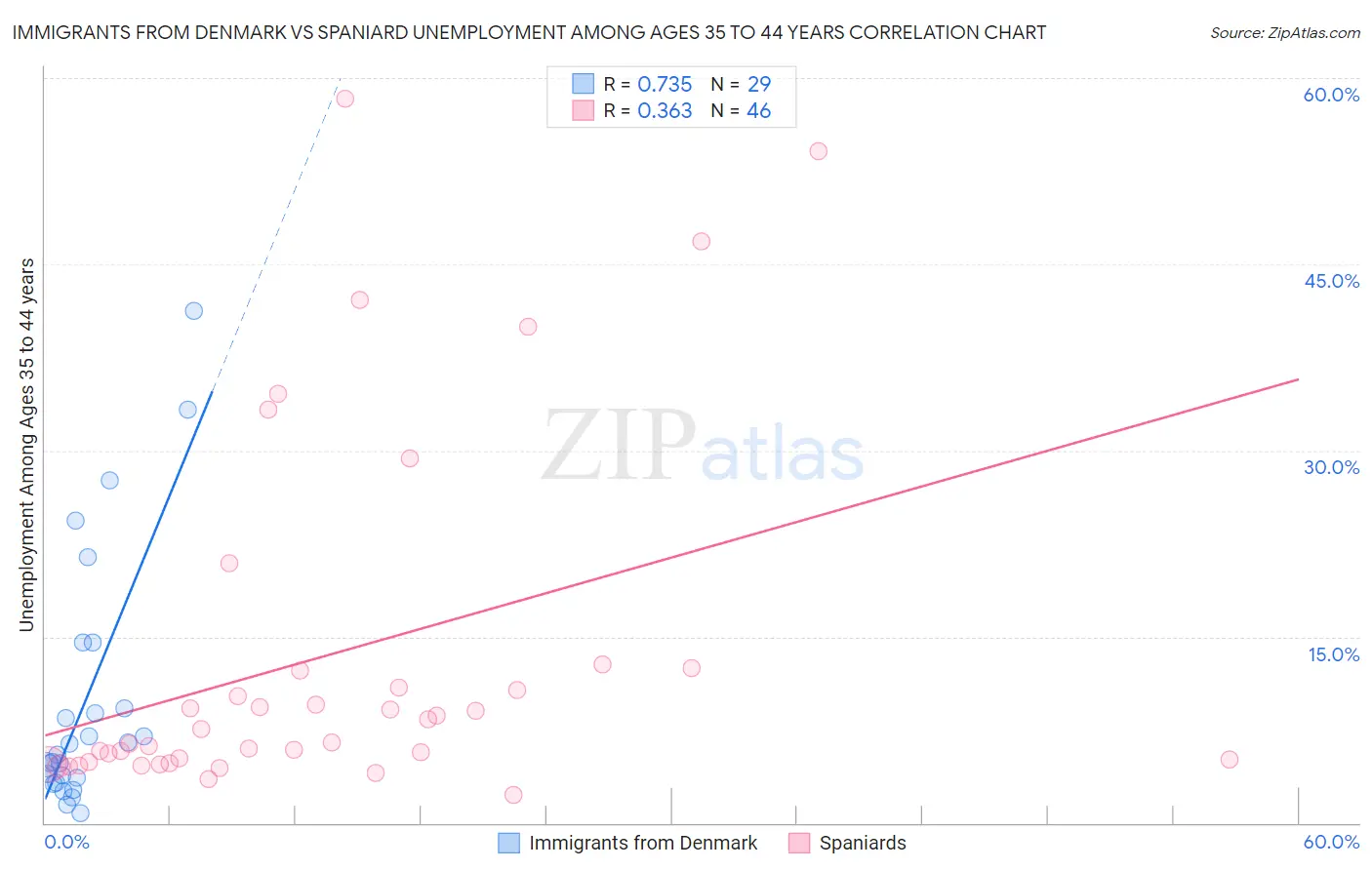 Immigrants from Denmark vs Spaniard Unemployment Among Ages 35 to 44 years