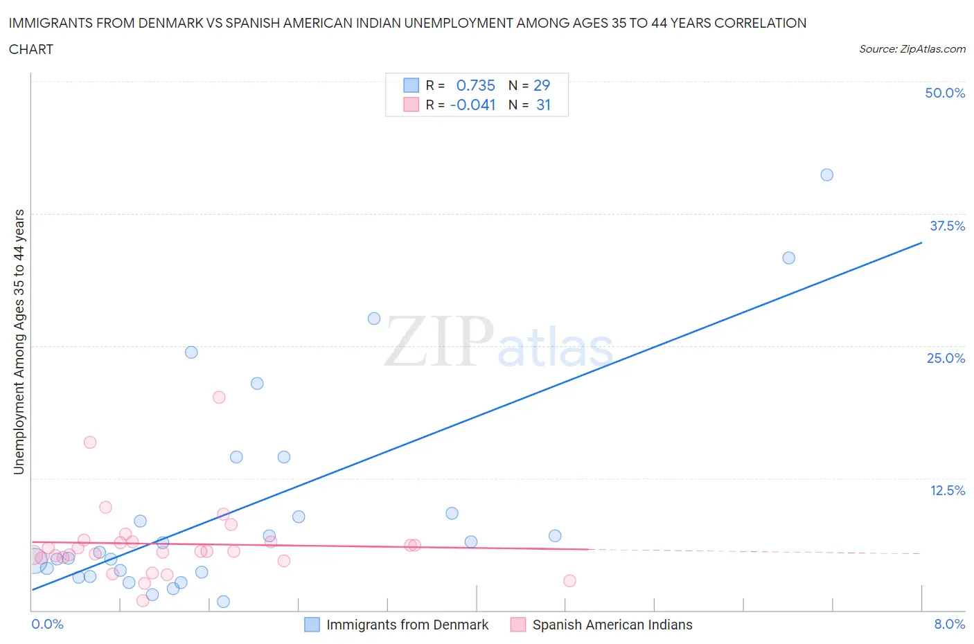 Immigrants from Denmark vs Spanish American Indian Unemployment Among Ages 35 to 44 years