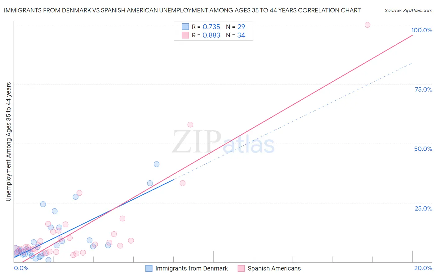 Immigrants from Denmark vs Spanish American Unemployment Among Ages 35 to 44 years