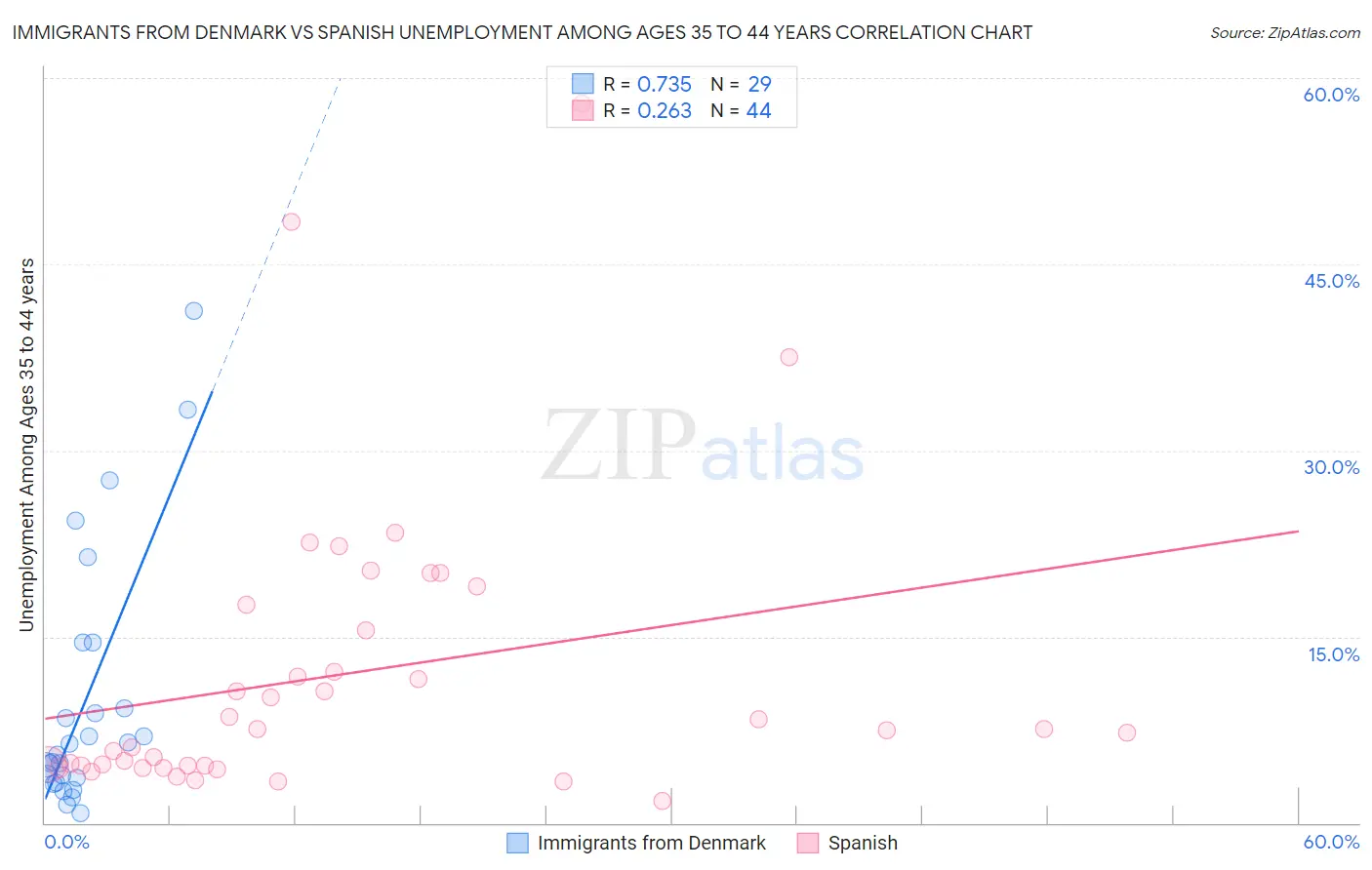 Immigrants from Denmark vs Spanish Unemployment Among Ages 35 to 44 years