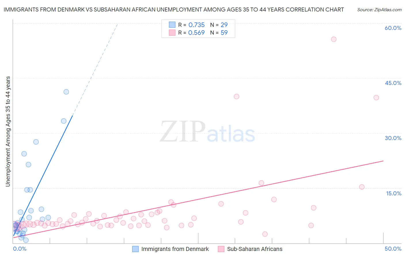 Immigrants from Denmark vs Subsaharan African Unemployment Among Ages 35 to 44 years