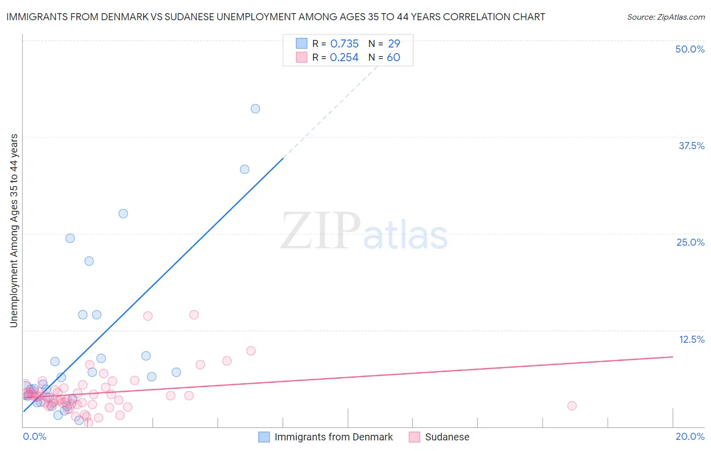 Immigrants from Denmark vs Sudanese Unemployment Among Ages 35 to 44 years