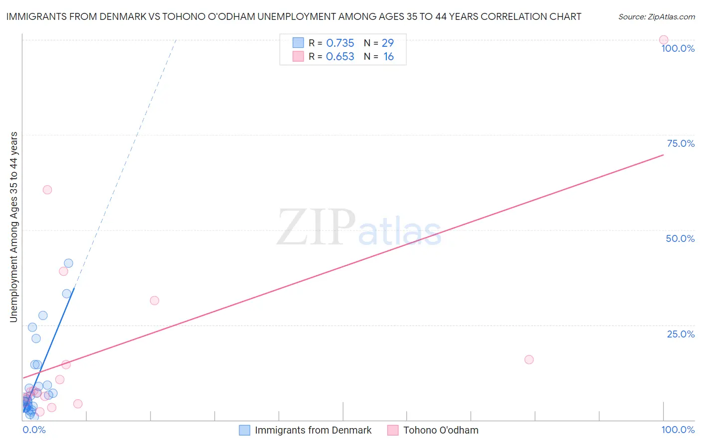 Immigrants from Denmark vs Tohono O'odham Unemployment Among Ages 35 to 44 years