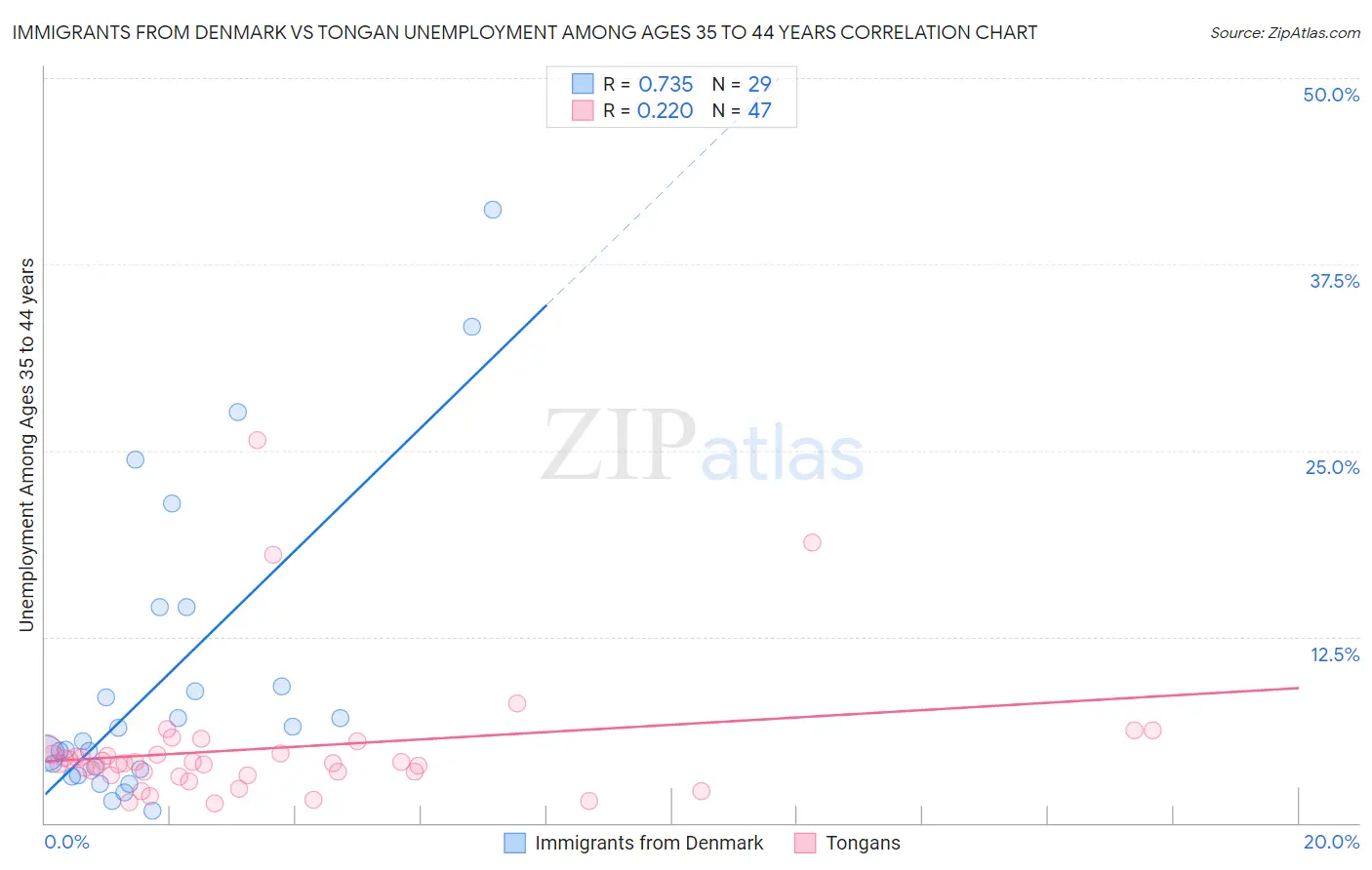 Immigrants from Denmark vs Tongan Unemployment Among Ages 35 to 44 years