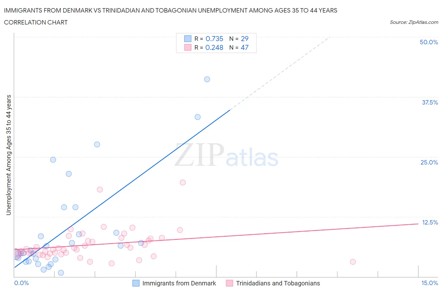 Immigrants from Denmark vs Trinidadian and Tobagonian Unemployment Among Ages 35 to 44 years