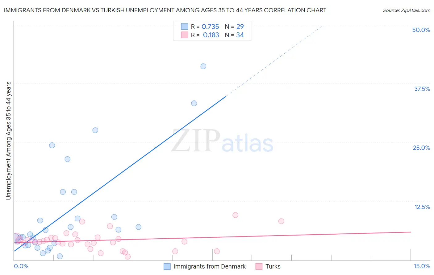 Immigrants from Denmark vs Turkish Unemployment Among Ages 35 to 44 years