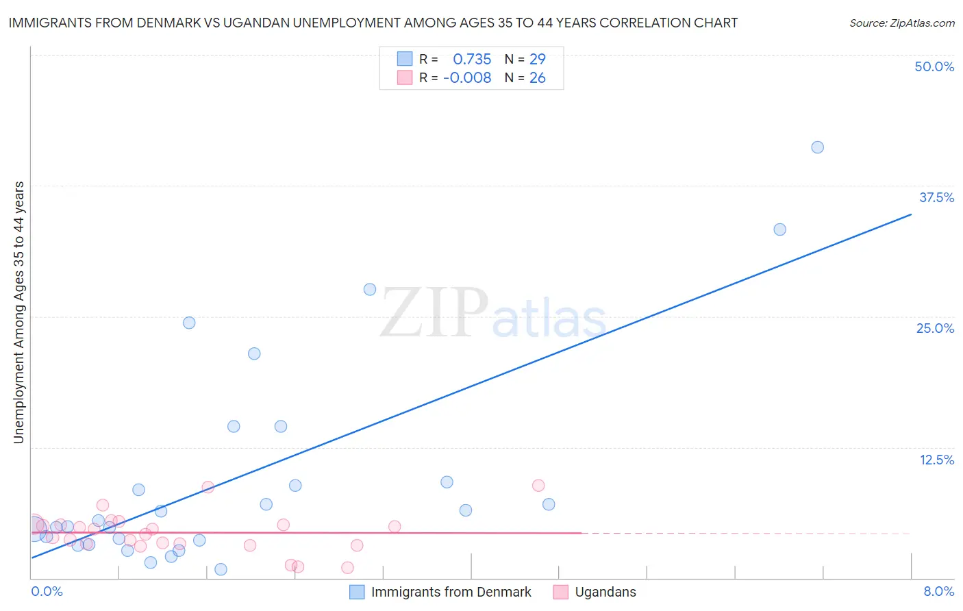 Immigrants from Denmark vs Ugandan Unemployment Among Ages 35 to 44 years