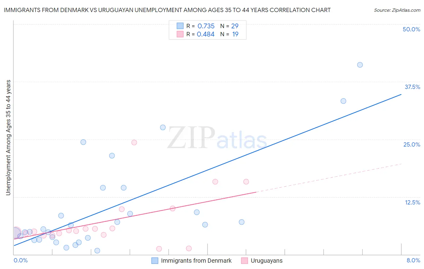 Immigrants from Denmark vs Uruguayan Unemployment Among Ages 35 to 44 years