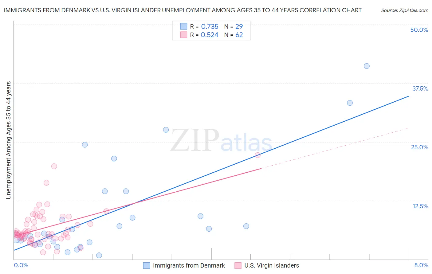 Immigrants from Denmark vs U.S. Virgin Islander Unemployment Among Ages 35 to 44 years