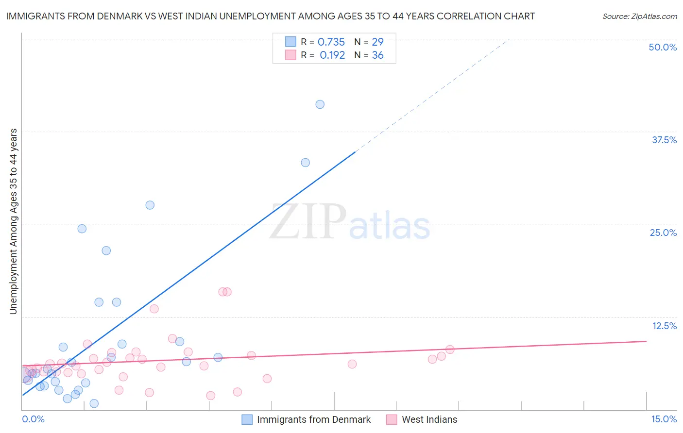 Immigrants from Denmark vs West Indian Unemployment Among Ages 35 to 44 years