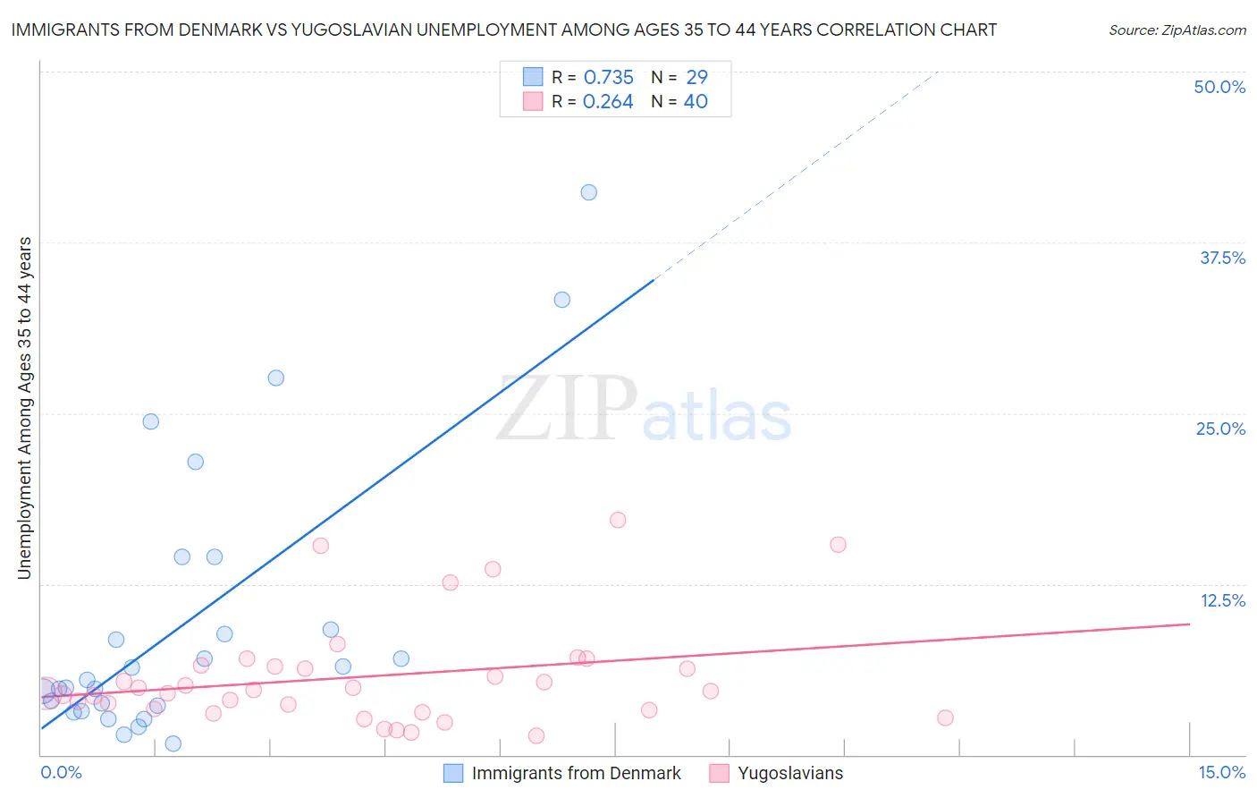 Immigrants from Denmark vs Yugoslavian Unemployment Among Ages 35 to 44 years