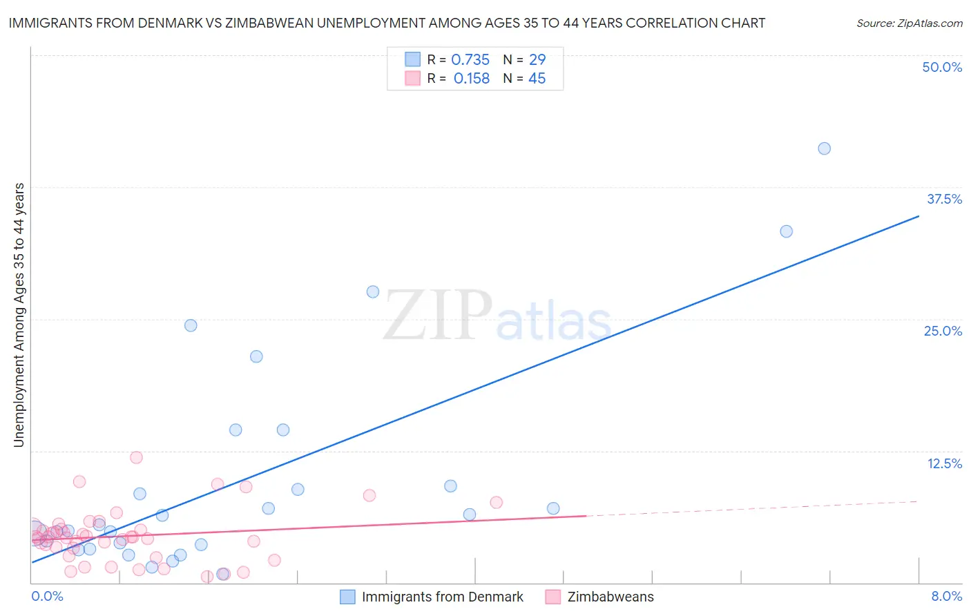 Immigrants from Denmark vs Zimbabwean Unemployment Among Ages 35 to 44 years