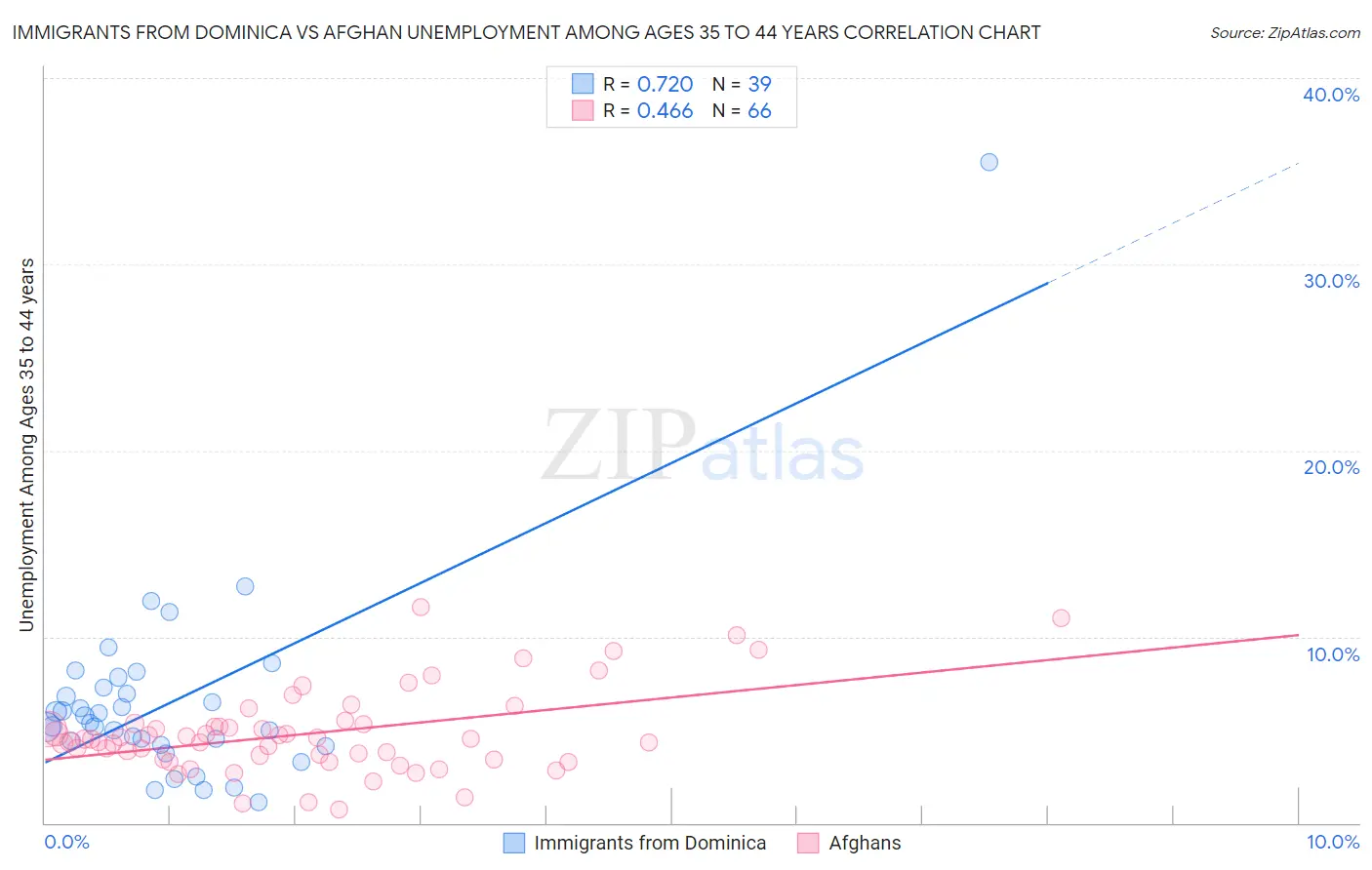 Immigrants from Dominica vs Afghan Unemployment Among Ages 35 to 44 years