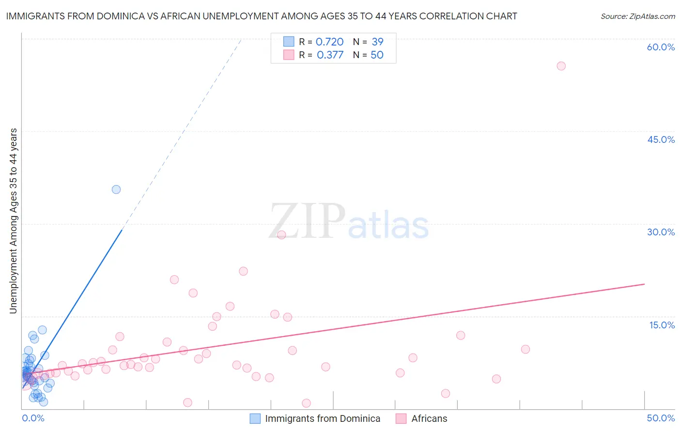 Immigrants from Dominica vs African Unemployment Among Ages 35 to 44 years