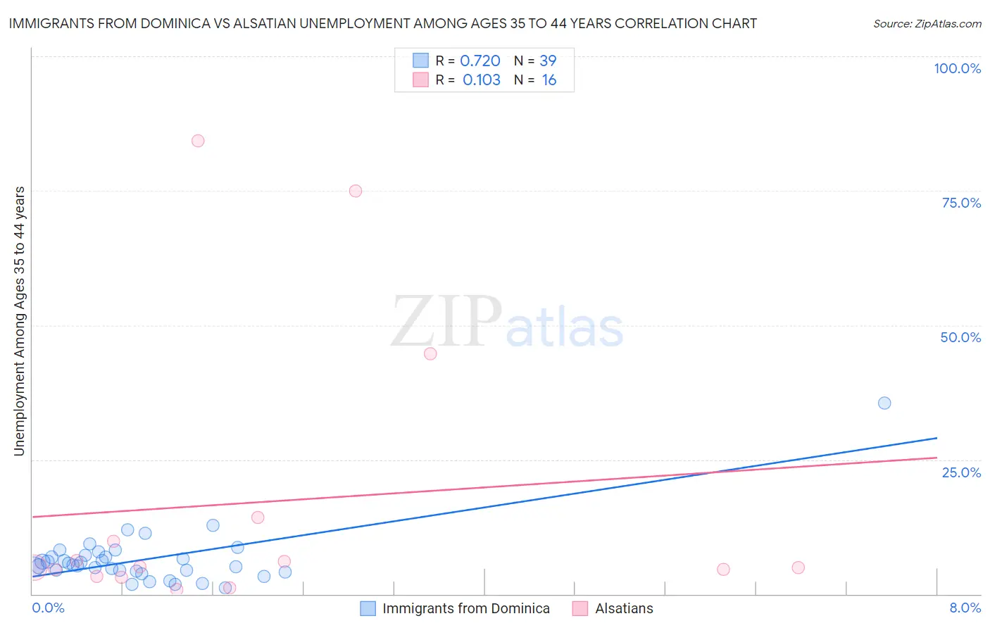 Immigrants from Dominica vs Alsatian Unemployment Among Ages 35 to 44 years