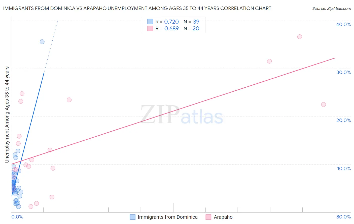 Immigrants from Dominica vs Arapaho Unemployment Among Ages 35 to 44 years