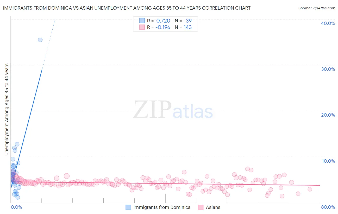 Immigrants from Dominica vs Asian Unemployment Among Ages 35 to 44 years
