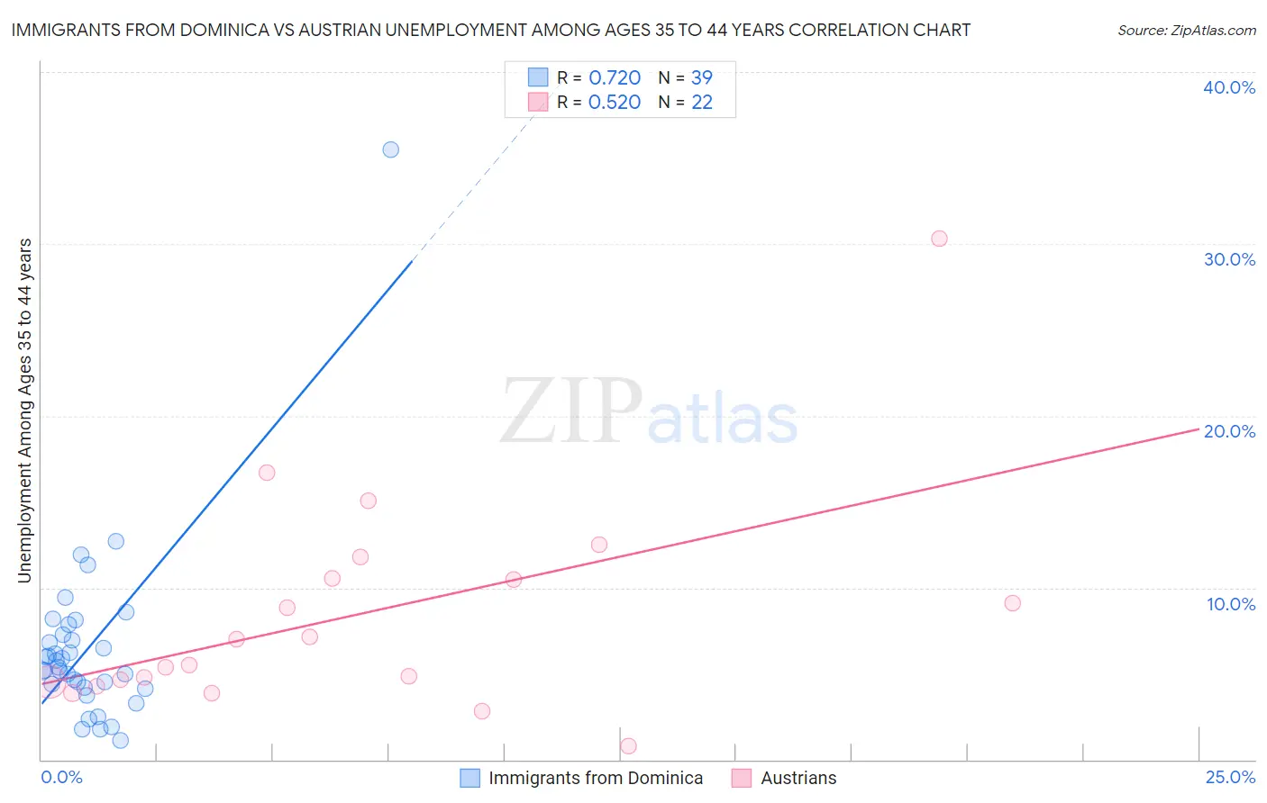 Immigrants from Dominica vs Austrian Unemployment Among Ages 35 to 44 years