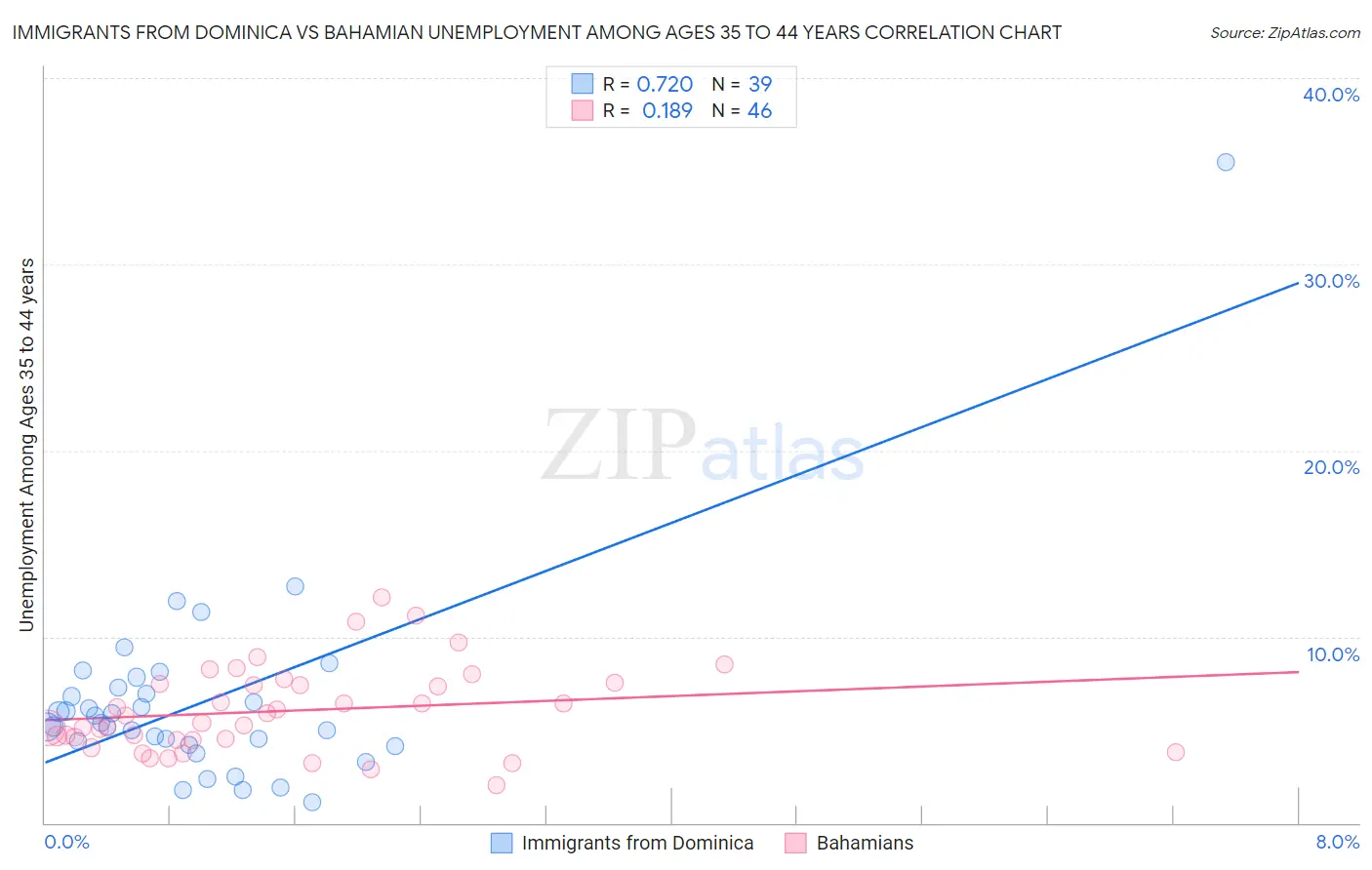 Immigrants from Dominica vs Bahamian Unemployment Among Ages 35 to 44 years