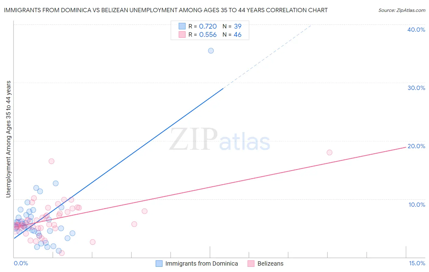 Immigrants from Dominica vs Belizean Unemployment Among Ages 35 to 44 years